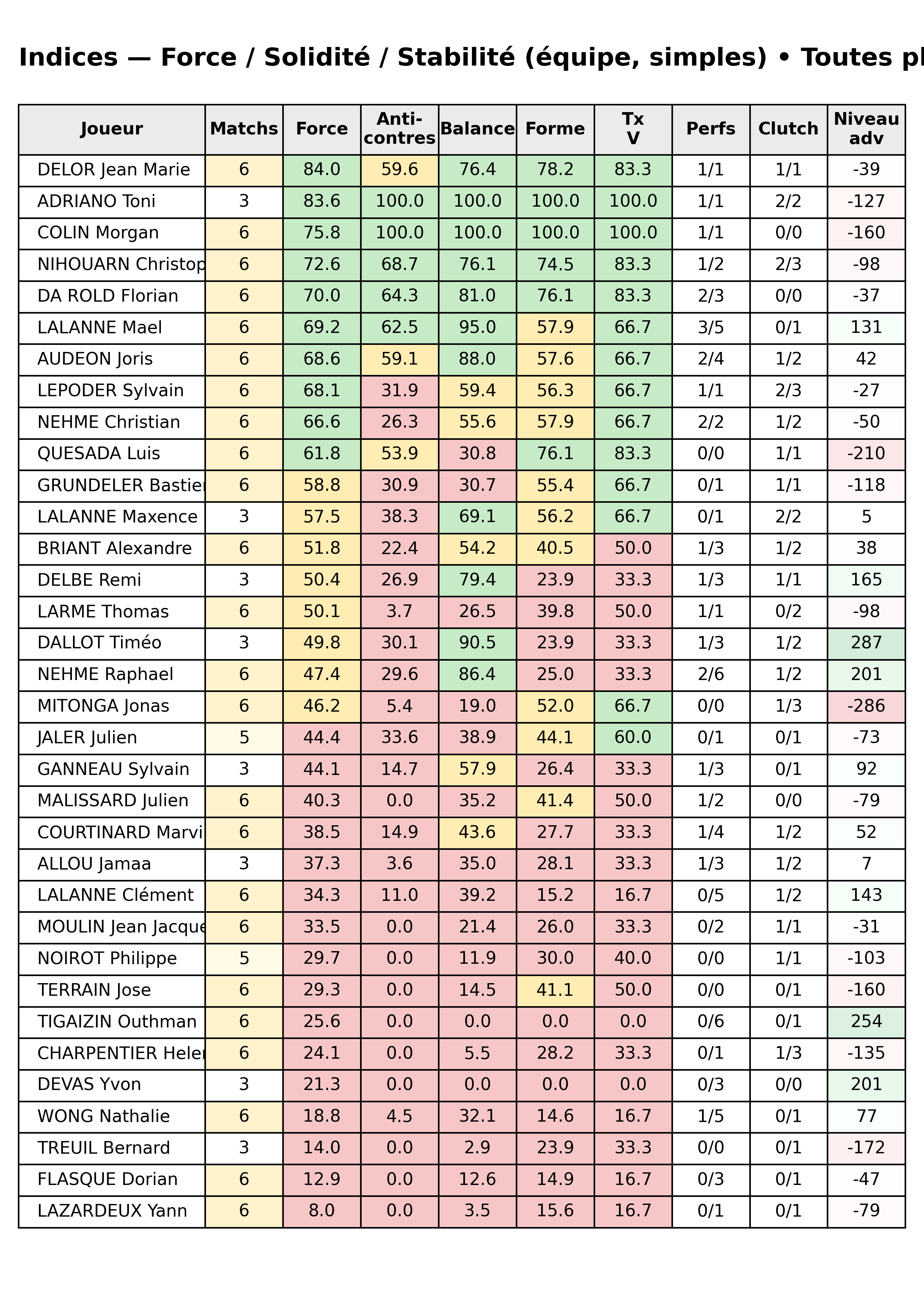Toutes phases  bloc 12 indices force progres segment 6